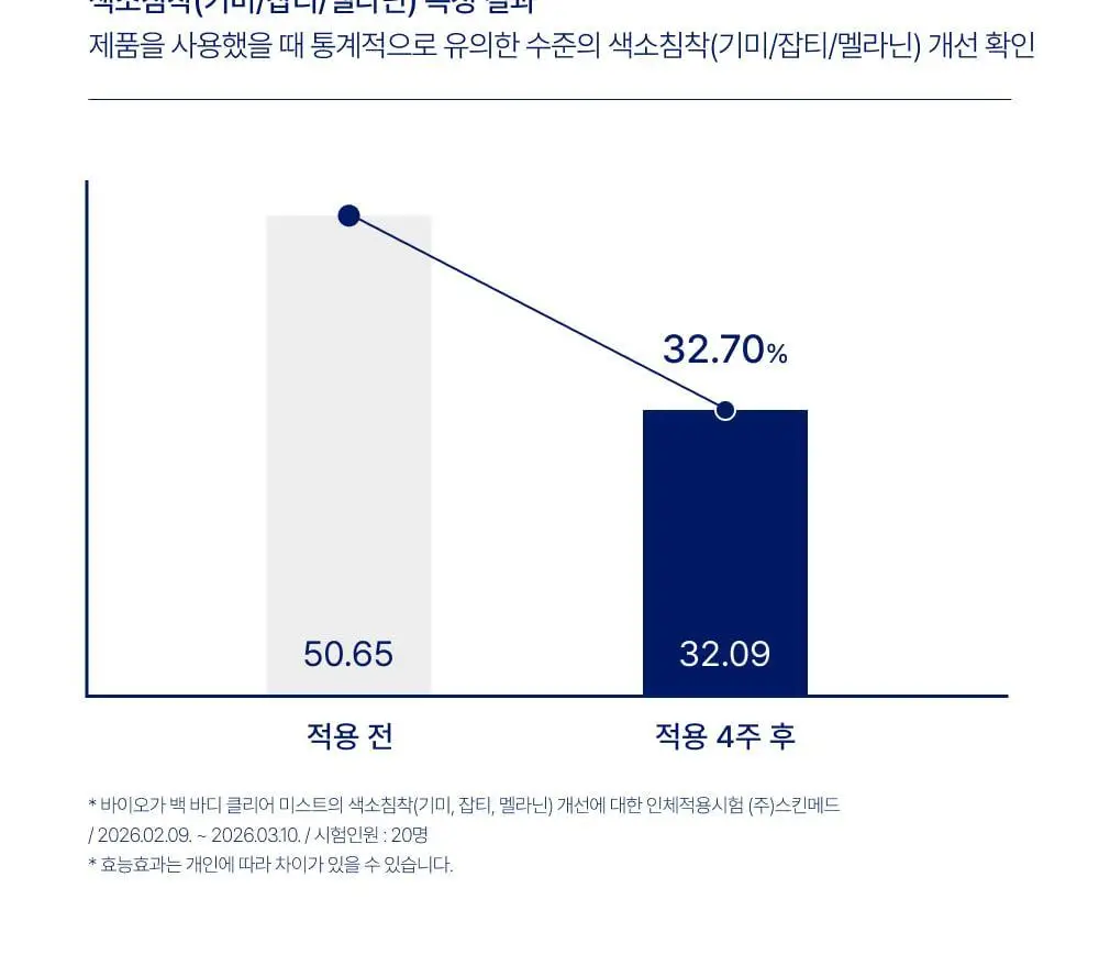 [트러블/색소침착] 바이오가 백 바디 클리어 미스트 판테놀 200ml 상세페이지 8
